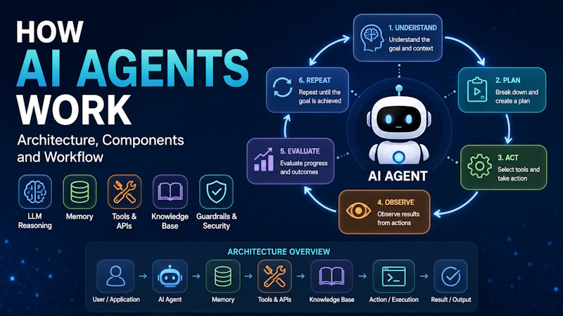How AI Agents Work?