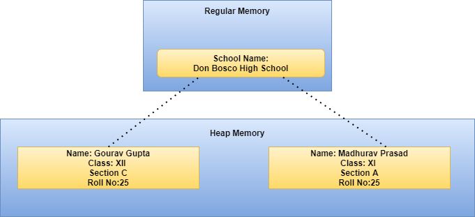 static and this Keywords in Java With Examples